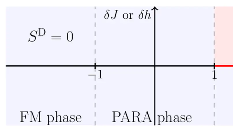 Long-range entanglement and topological excitations