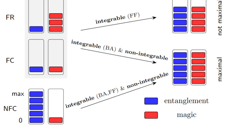 Stabilizer entropy in non-integrable quantum evolutions